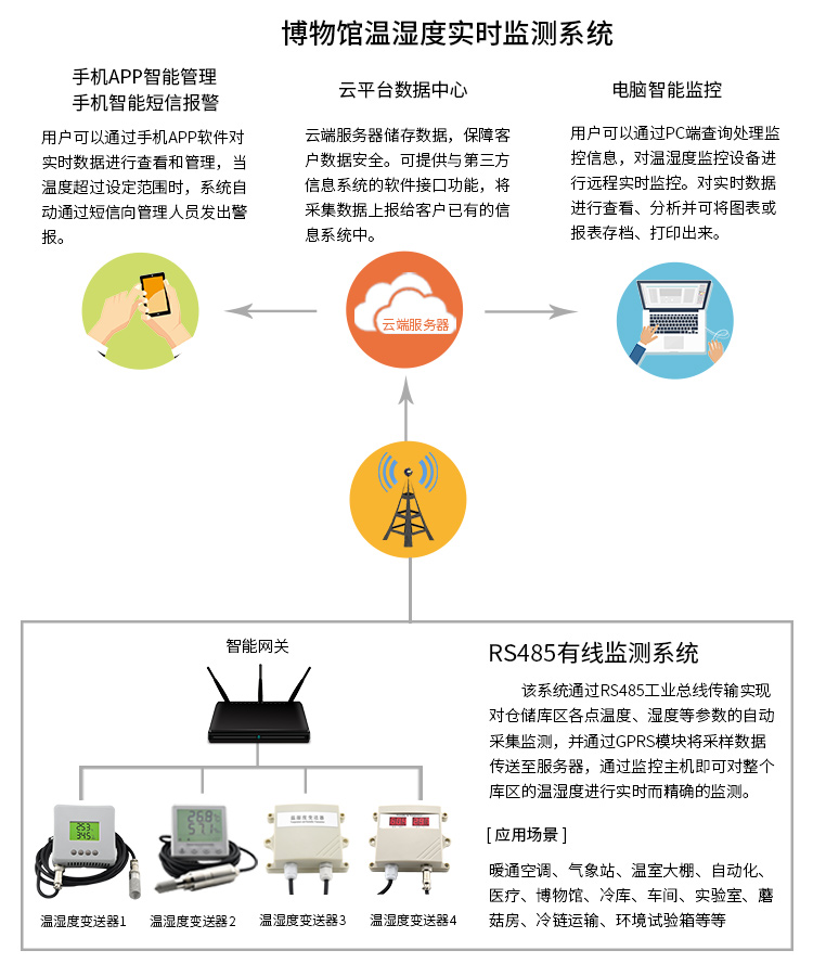 恒歌溫濕度監(jiān)測解決方案