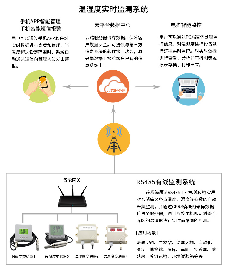冷鏈溫濕度實時監測系統
